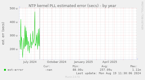 NTP kernel PLL estimated error (secs)