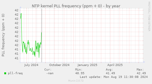 NTP kernel PLL frequency (ppm + 0)
