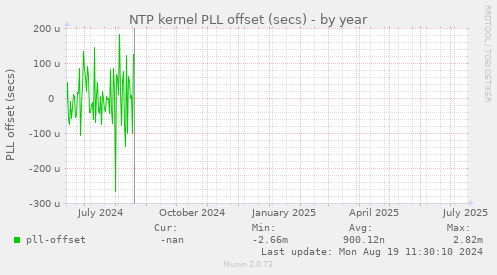 NTP kernel PLL offset (secs)
