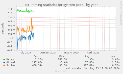 NTP timing statistics for system peer