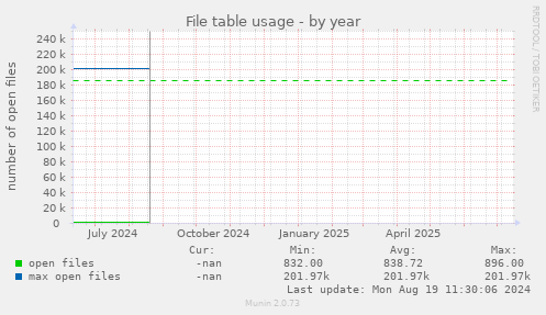 File table usage