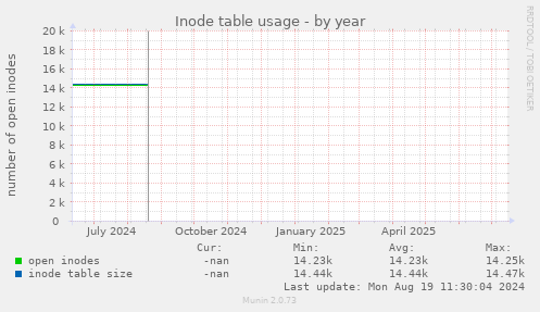 Inode table usage