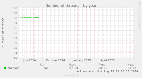Number of threads