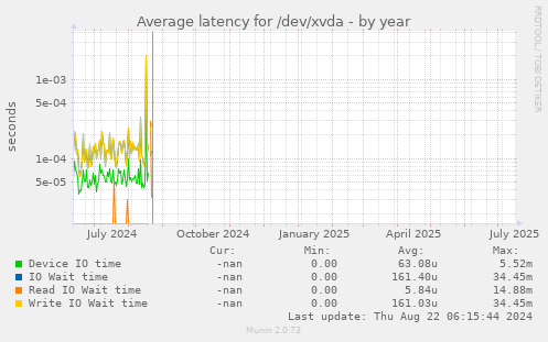 Average latency for /dev/xvda