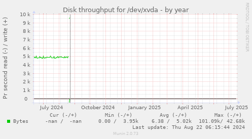 Disk throughput for /dev/xvda