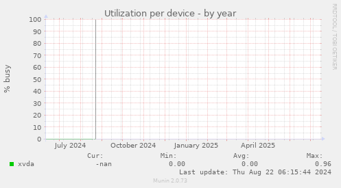Utilization per device