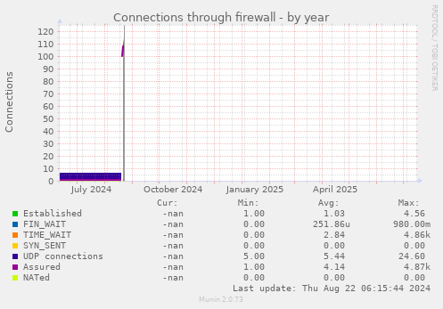Connections through firewall