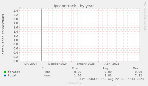 ipconntrack
