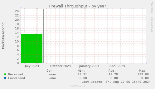 Firewall Throughput