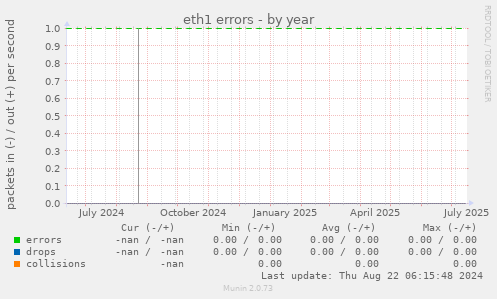 eth1 errors