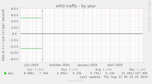 eth0 traffic