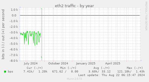 eth2 traffic