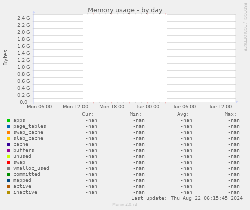Memory usage