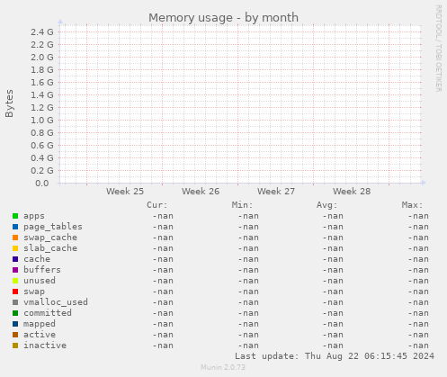 Memory usage