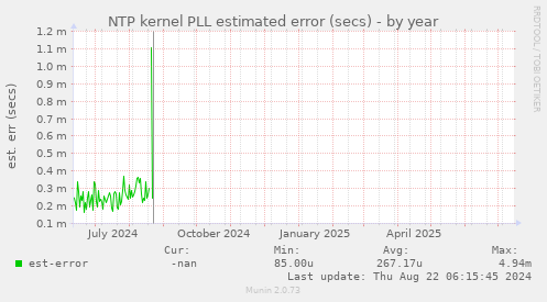 NTP kernel PLL estimated error (secs)