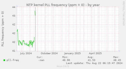 NTP kernel PLL frequency (ppm + 0)