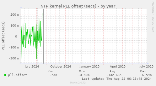 NTP kernel PLL offset (secs)