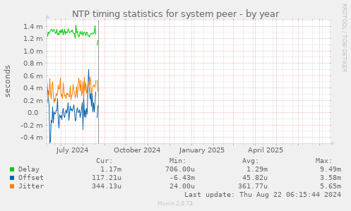 NTP timing statistics for system peer