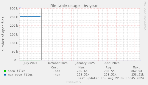 File table usage
