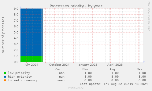 Processes priority