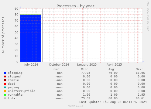 Processes