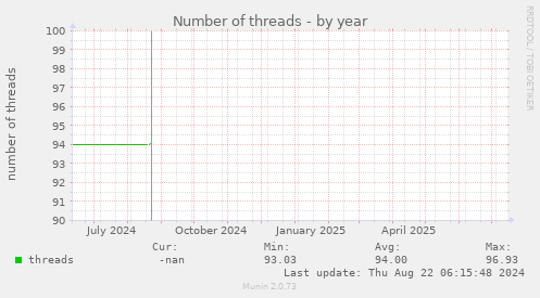 Number of threads