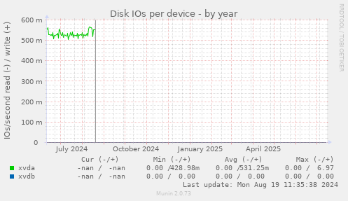 Disk IOs per device