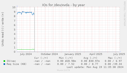 IOs for /dev/xvda