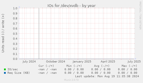 IOs for /dev/xvdb