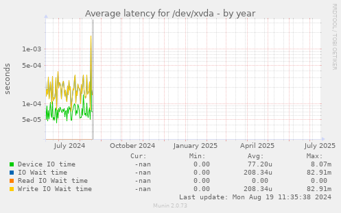 Average latency for /dev/xvda