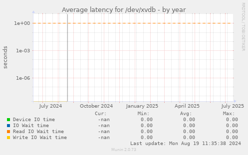 Average latency for /dev/xvdb