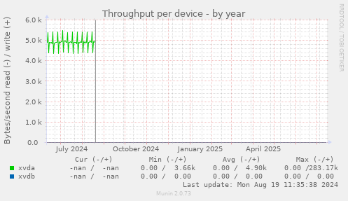 Throughput per device