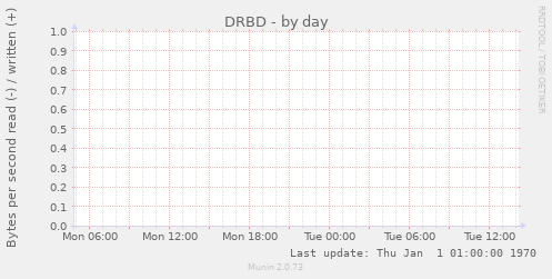 DRBD