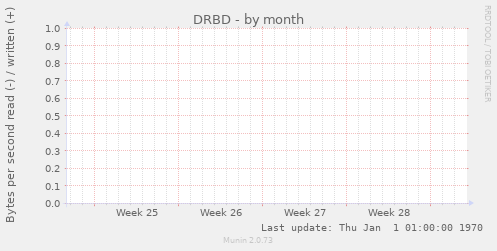 DRBD