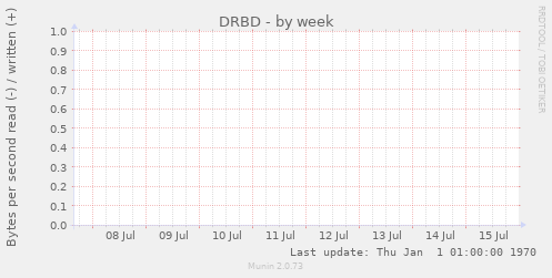 DRBD