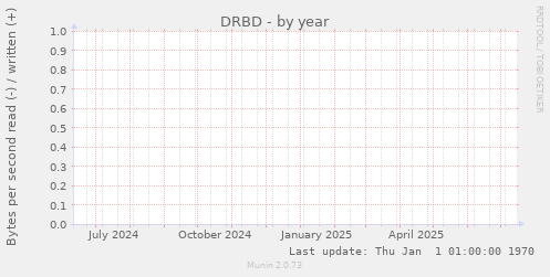 DRBD