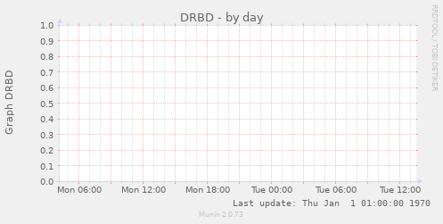 DRBD