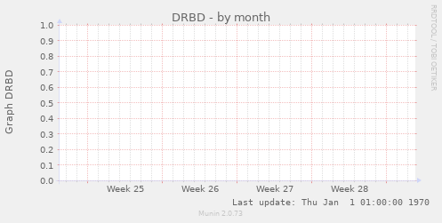 DRBD