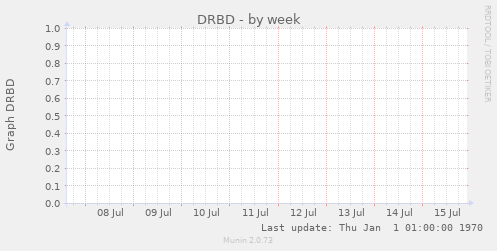 DRBD
