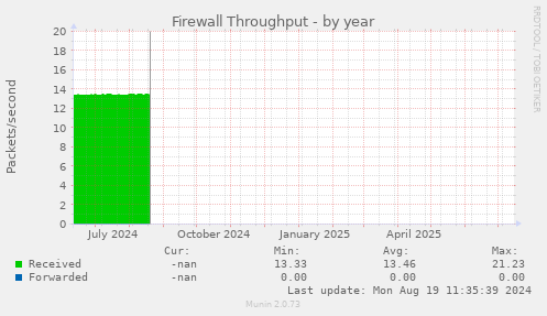 Firewall Throughput