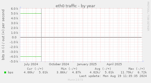 eth0 traffic