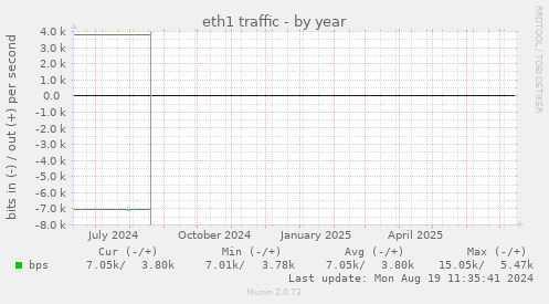 eth1 traffic