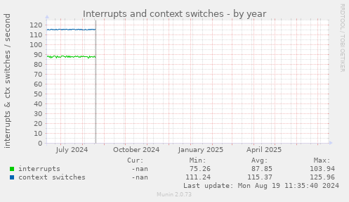 yearly graph