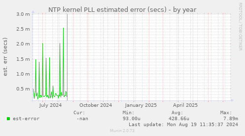 NTP kernel PLL estimated error (secs)