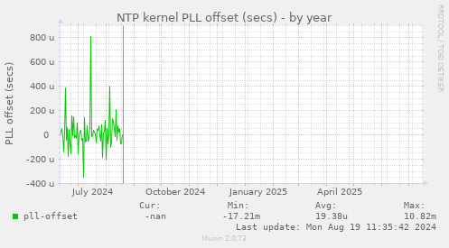 NTP kernel PLL offset (secs)