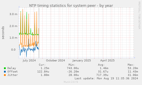 NTP timing statistics for system peer