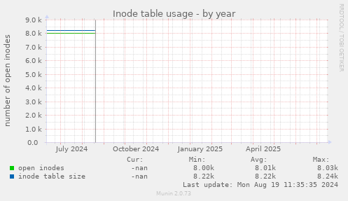 yearly graph