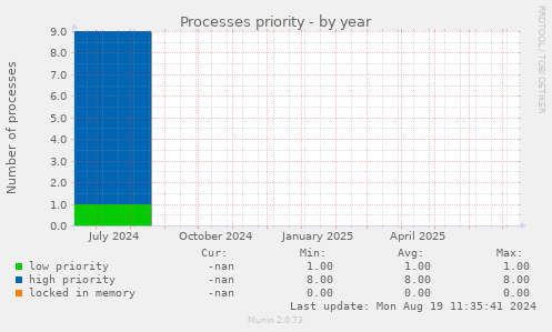 Processes priority