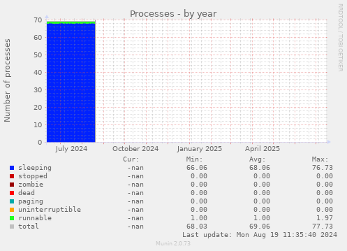 Processes