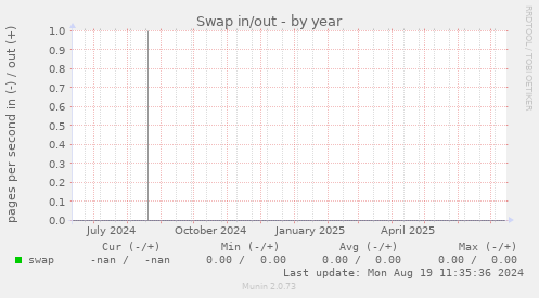 Swap in/out